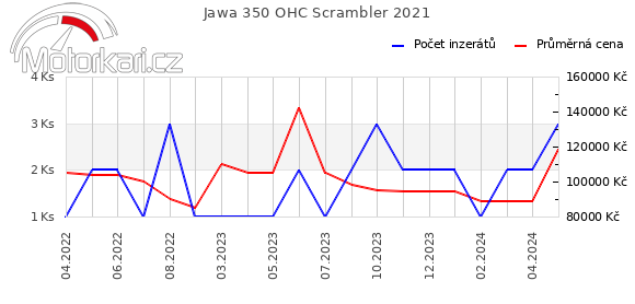 Jawa 350 OHC Scrambler 2021