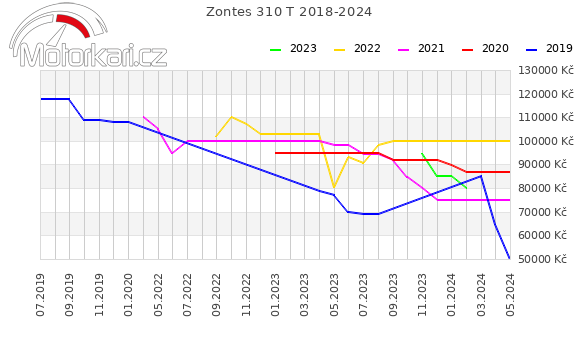Zontes 310 T 2018-2024