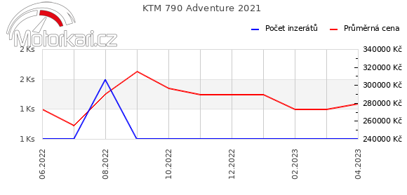 KTM 790 Adventure 2021