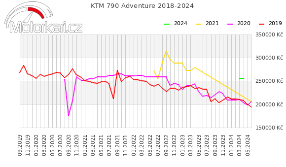 KTM 790 Adventure 2018-2024