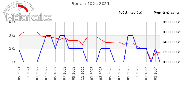 Benelli 502c 2021