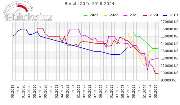 Benelli 502c 2018-2024
