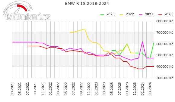 BMW R 18 2018-2024