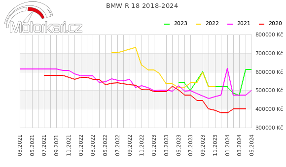 BMW R 18 2018-2024