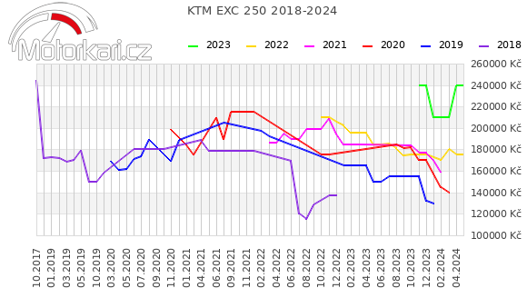 KTM EXC 250 2018-2024