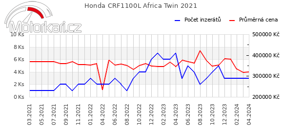 Honda CRF1100L Africa Twin 2021