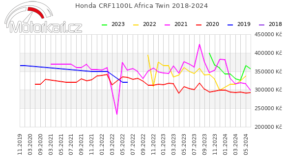 Honda CRF1100L Africa Twin 2018-2024