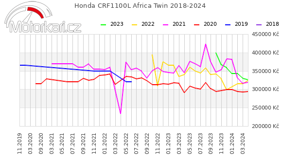 Honda CRF1100L Africa Twin 2018-2024