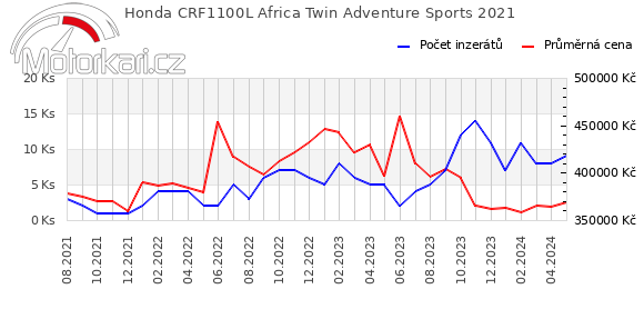 Honda CRF1100L Africa Twin Adventure Sports 2021