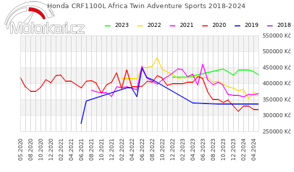Honda CRF1100L Africa Twin Adventure Sports 2018-2024