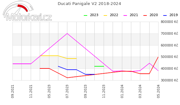 Ducati Panigale V2 2018-2024