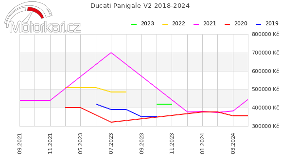 Ducati Panigale V2 2018-2024
