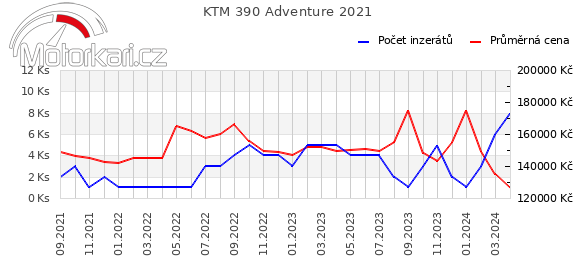 KTM 390 Adventure 2021