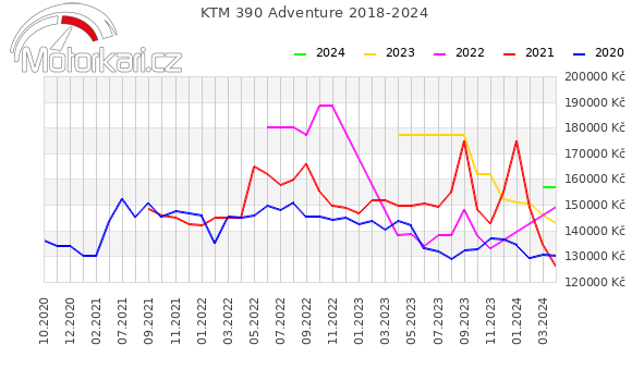 KTM 390 Adventure 2018-2024