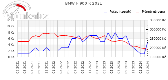 BMW F 900 R 2021