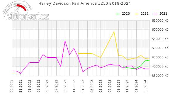 Harley Davidson Pan America 1250 2018-2024
