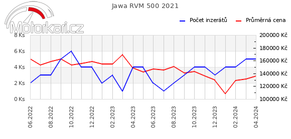 Jawa RVM 500 2021