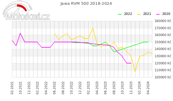 Jawa RVM 500 2018-2024