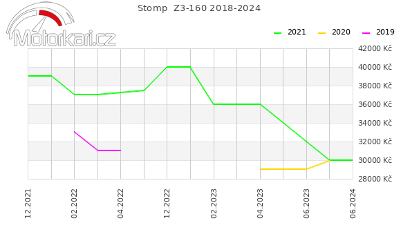 Stomp  Z3-160 2018-2024