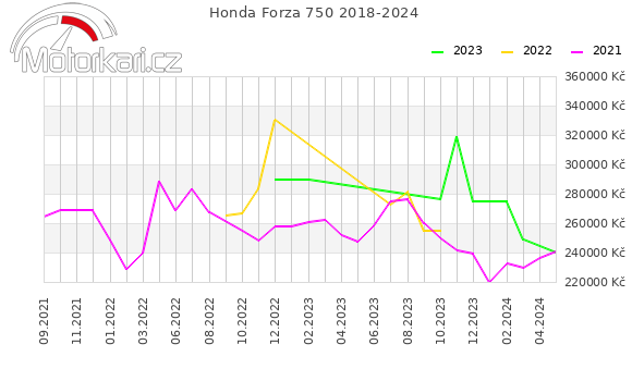 Honda Forza 750 2018-2024