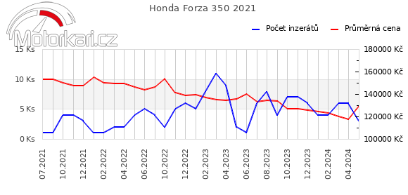 Honda Forza 350 2021
