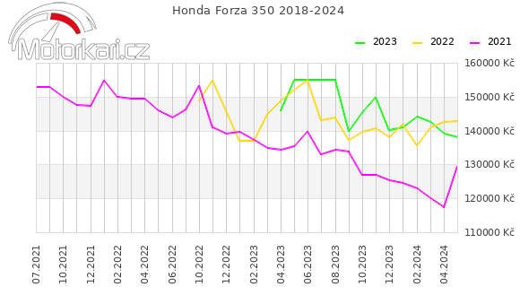 Honda Forza 350 2018-2024