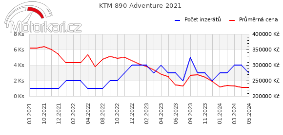KTM 890 Adventure 2021