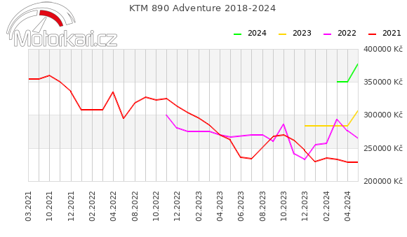 KTM 890 Adventure 2018-2024