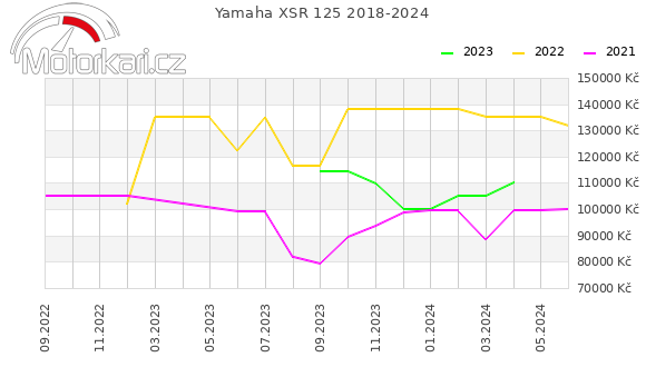 Yamaha XSR 125 2018-2024