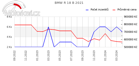 BMW R 18 B 2021