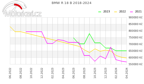 BMW R 18 B 2018-2024