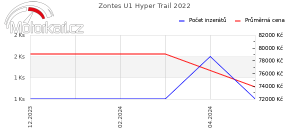 Zontes U1 Hyper Trail 2022