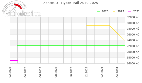 Zontes U1 Hyper Trail 2019-2025