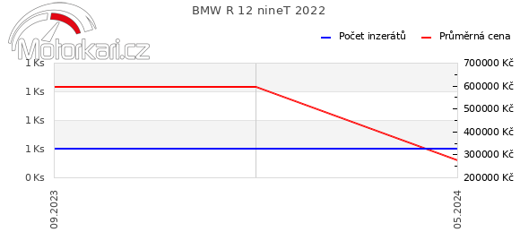 BMW R 12 nineT 2022