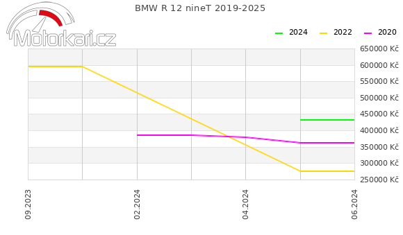 BMW R 12 nineT 2019-2025