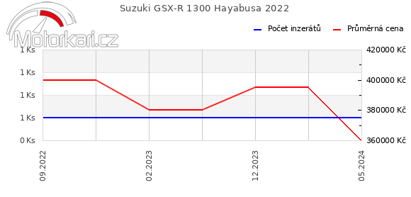 Suzuki GSX-R 1300 Hayabusa 2022