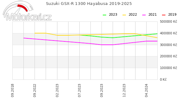 Suzuki GSX-R 1300 Hayabusa 2019-2025