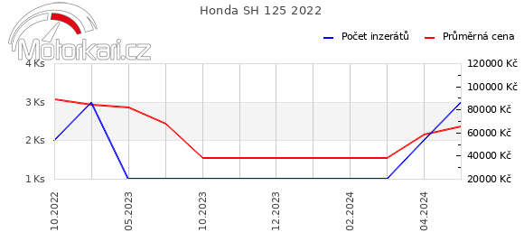 Honda SH 125 2022