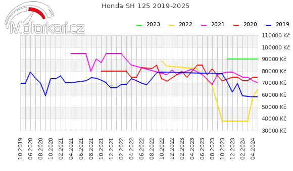 Honda SH 125 2019-2025