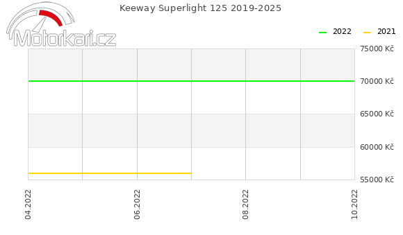 Keeway Superlight 125 2019-2025