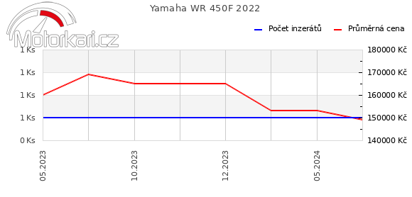 Yamaha WR 450F 2022