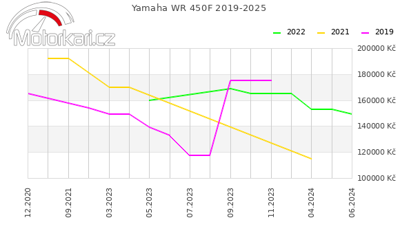 Yamaha WR 450F 2019-2025