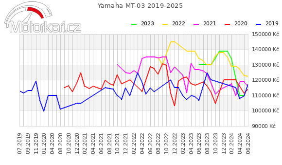 Yamaha MT-03 2019-2025