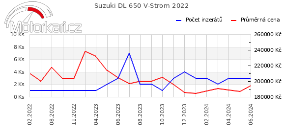 Suzuki DL 650 V-Strom 2022