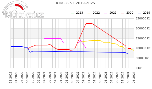 KTM 85 SX 2019-2025