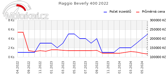 Piaggio Beverly 400 2022