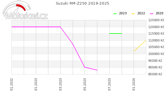 Suzuki RM-Z250 2019-2025