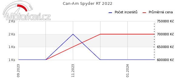 Can-Am Spyder RT 2022
