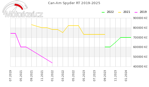 Can-Am Spyder RT 2019-2025