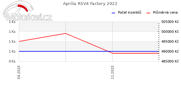 Aprilia RSV4 Factory 2022